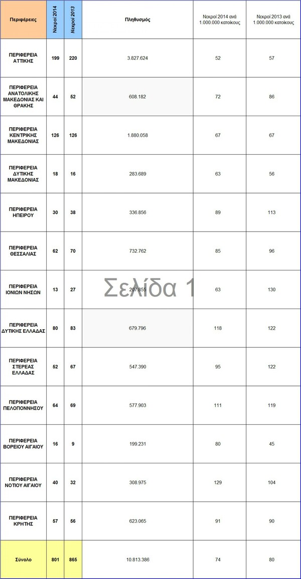 Πόσα τροχαία ατυχήματα συμβαίνουν ετησίως στη χώρα μας;