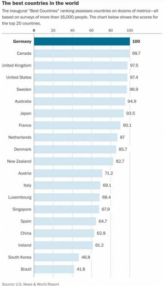 Αυτή η χώρα ανακηρύχθηκε ως η καλύτερη σε ολόκληρο τον κόσμο