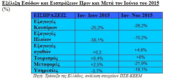 Πόσο κόστισαν τα capital controls στην οικονομία της Ελλάδας