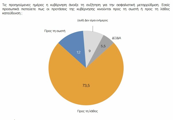 Δημοσκόπηση ΠΑΜΑΚ: Mεγάλη δυσαρέσκεια για την κυβέρνηση και πρώτος σε δημοτικότητα ο Μητσοτάκης