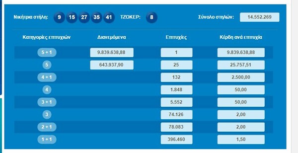 Ένας μοναδικός νικητής απόψε - Oι τυχεροί αριθμοί του Τζόκερ για τα 9,5 εκατομμύρια €