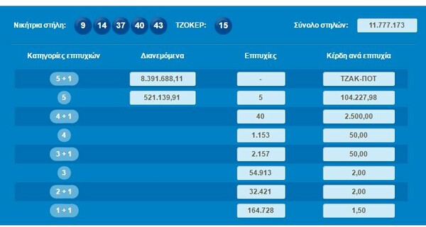 Οι τυχεροί αριθμοί του Τζόκερ για τα 8 εκατομμύρια ευρώ