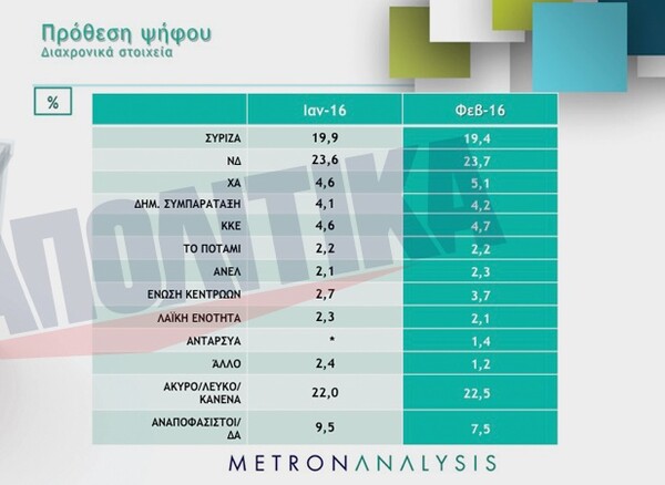 Μεγάλες ανατροπές στο πολιτικό σκηνικό από δύο δημοσκοπήσεις