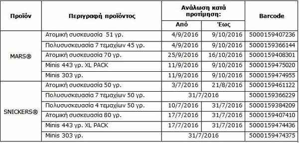 Ανακοίνωση ΕΦΕΤ για τις σοκολάτες «MARS» και «SNICKERS»