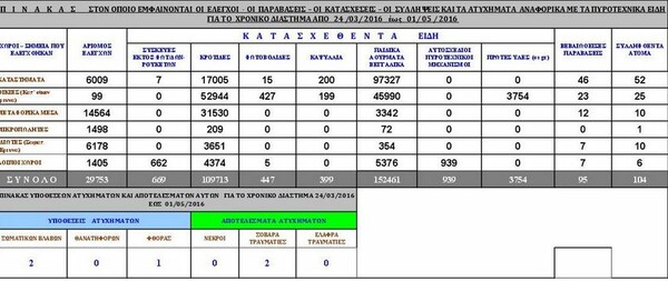 O απολογισμός της ΕΛ.ΑΣ για το Πάσχα: 104 συλλήψεις και 163.000 κατασχέσεις κροτίδων και βεγγαλικών