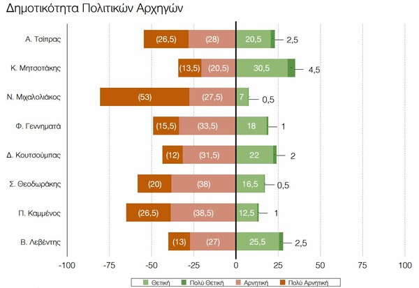 Δημοσκόπηση ΠΑΜΑΚ: Mεγάλη δυσαρέσκεια για την κυβέρνηση και πρώτος σε δημοτικότητα ο Μητσοτάκης