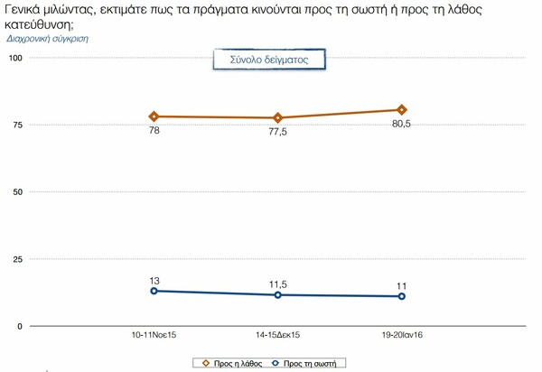 Δημοσκόπηση ΠΑΜΑΚ: Mεγάλη δυσαρέσκεια για την κυβέρνηση και πρώτος σε δημοτικότητα ο Μητσοτάκης