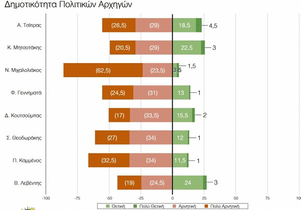 Μεγάλες ανατροπές στο πολιτικό σκηνικό από δύο δημοσκοπήσεις