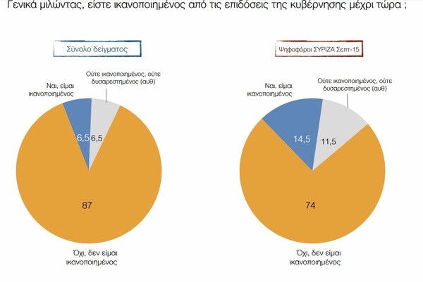 Μεγάλες ανατροπές στο πολιτικό σκηνικό από δύο δημοσκοπήσεις