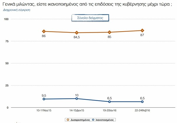 Μεγάλες ανατροπές στο πολιτικό σκηνικό από δύο δημοσκοπήσεις