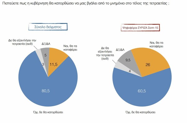 Μεγάλες ανατροπές στο πολιτικό σκηνικό από δύο δημοσκοπήσεις