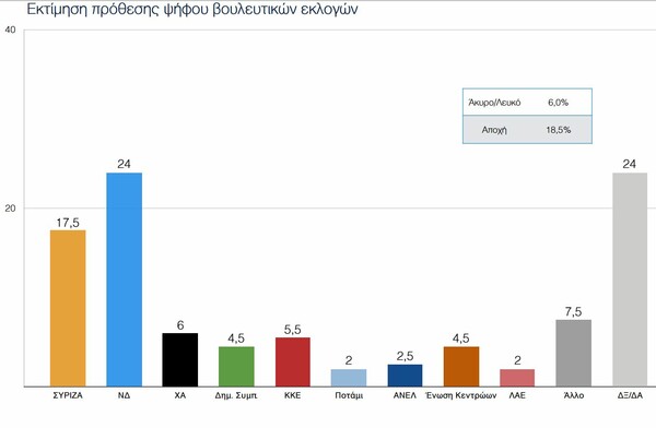 Μεγάλες ανατροπές στο πολιτικό σκηνικό από δύο δημοσκοπήσεις