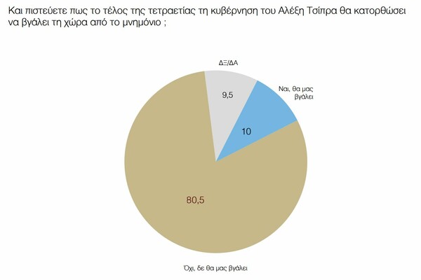 Η πρώτη δημοσκόπηση μετά το Eurogroup: Αρκετά μπροστά η ΝΔ, εκπλήξεις σε μικρά κόμματα αλλά όχι σε εκλογές δείχνουν τα ευρήματα
