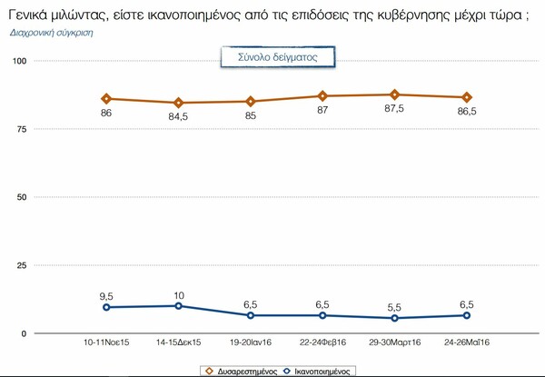 Η πρώτη δημοσκόπηση μετά το Eurogroup: Αρκετά μπροστά η ΝΔ, εκπλήξεις σε μικρά κόμματα αλλά όχι σε εκλογές δείχνουν τα ευρήματα