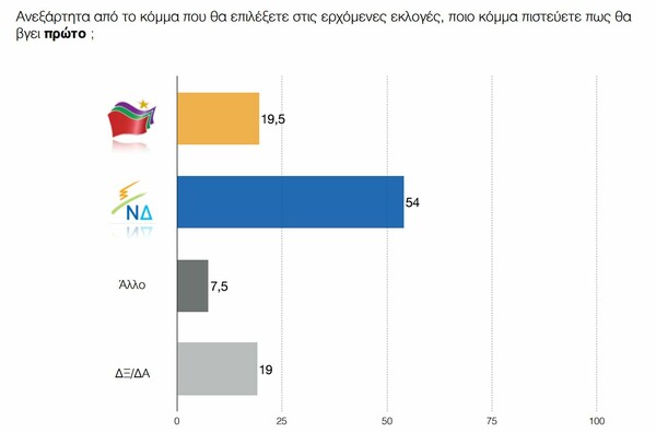 Η πρώτη δημοσκόπηση μετά το Eurogroup: Αρκετά μπροστά η ΝΔ, εκπλήξεις σε μικρά κόμματα αλλά όχι σε εκλογές δείχνουν τα ευρήματα