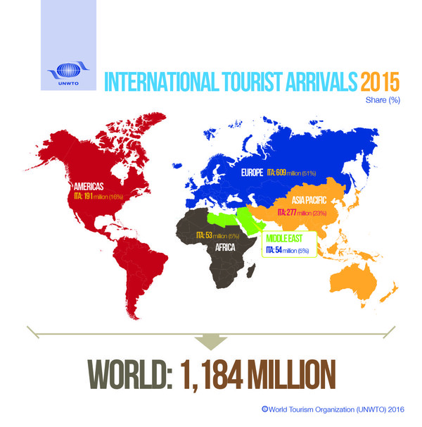 ΠΟΤ: Σημαντική αύξηση στον παγκόσμιο τουρισμό παρά τις συγκρούσεις στη Μέση Ανατολή και τα τρομοκρατικά χτυπήματα