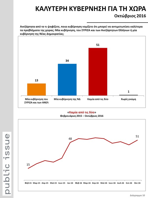 Δημοσκόπηση Public Issue: Προβάδισμα 24 μονάδων για τη ΝΔ