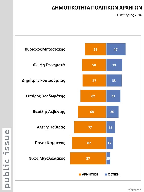 Δημοσκόπηση Public Issue: Προβάδισμα 24 μονάδων για τη ΝΔ