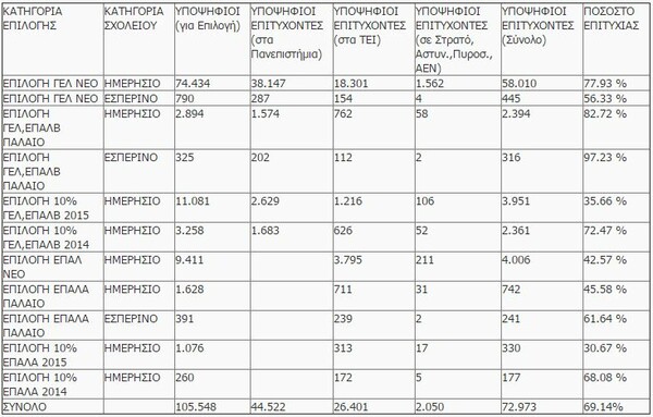 Δείτε τις βάσεις εισαγωγής στην Τριτοβάθμια Εκπαίδευση