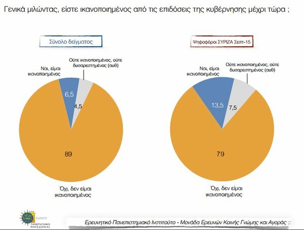 Δημοσκόπηση ΠΑΜΑΚ: Προβάδισμα 15 μονάδων της ΝΔ έναντι του ΣΥΡΙΖΑ