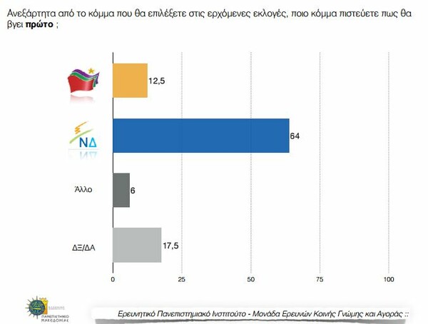 Δημοσκόπηση ΠΑΜΑΚ: Προβάδισμα 15 μονάδων της ΝΔ έναντι του ΣΥΡΙΖΑ