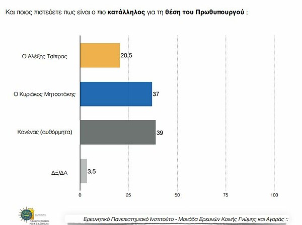 Δημοσκόπηση ΠΑΜΑΚ: Προβάδισμα 15 μονάδων της ΝΔ έναντι του ΣΥΡΙΖΑ