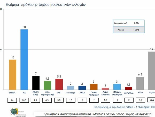 Δημοσκόπηση ΠΑΜΑΚ: Προβάδισμα 15 μονάδων της ΝΔ έναντι του ΣΥΡΙΖΑ