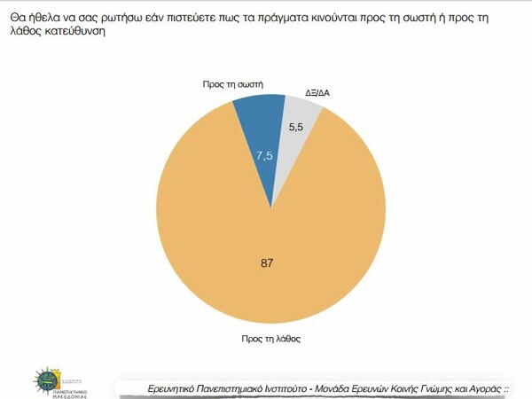 Δημοσκόπηση ΠΑΜΑΚ: Προβάδισμα 15 μονάδων της ΝΔ έναντι του ΣΥΡΙΖΑ