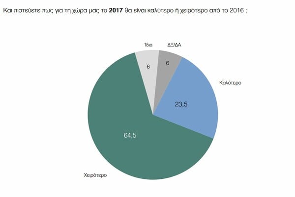 Δημοσκόπηση ΠΑΜΑΚ: Ανοίγει η ψαλίδα ΝΔ – ΣΥΡΙΖΑ και η Κωνσταντοπούλου πιο δημοφιλής από τον Τσίπρα