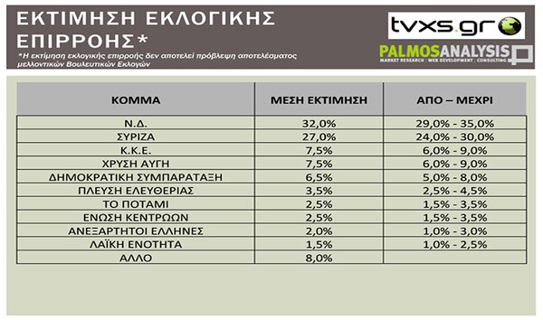 Δημοσκόπηση Palmos Analysis: Μπροστά με διαφορά η Ν.Δ- Στη Βουλή η Ζωή Κωνσταντοπούλου