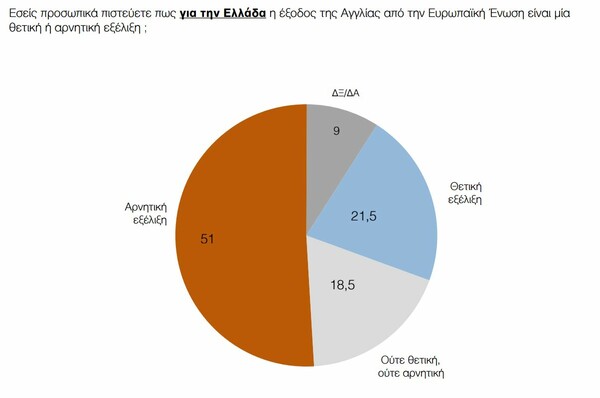 Νέα δημοσκόπηση: Μεγάλωσε το προβάδισμα για τη ΝΔ - Τι λένε οι Ελληνες για το Brexit και για το δικό μας δημοψήφισμα