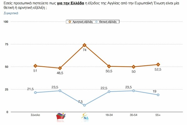 Νέα δημοσκόπηση: Μεγάλωσε το προβάδισμα για τη ΝΔ - Τι λένε οι Ελληνες για το Brexit και για το δικό μας δημοψήφισμα