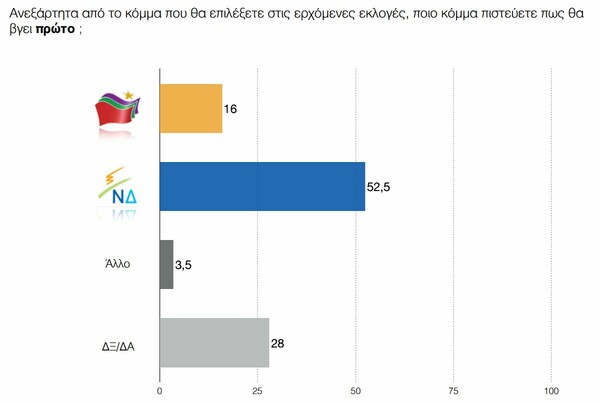 Νέα δημοσκόπηση: Μεγάλωσε το προβάδισμα για τη ΝΔ - Τι λένε οι Ελληνες για το Brexit και για το δικό μας δημοψήφισμα