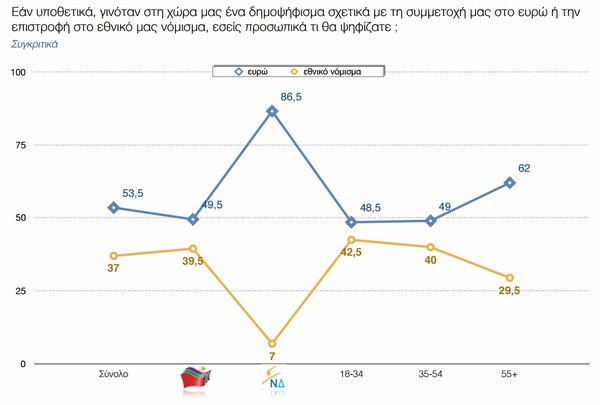 Νέα δημοσκόπηση: Μεγάλωσε το προβάδισμα για τη ΝΔ - Τι λένε οι Ελληνες για το Brexit και για το δικό μας δημοψήφισμα