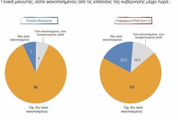 Νέα δημοσκόπηση: Μεγάλωσε το προβάδισμα για τη ΝΔ - Τι λένε οι Ελληνες για το Brexit και για το δικό μας δημοψήφισμα