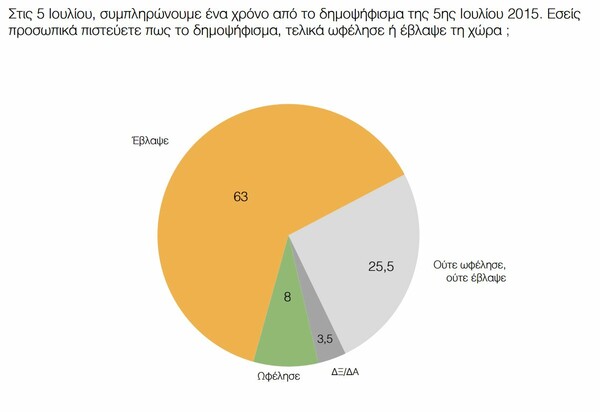 Νέα δημοσκόπηση: Μεγάλωσε το προβάδισμα για τη ΝΔ - Τι λένε οι Ελληνες για το Brexit και για το δικό μας δημοψήφισμα