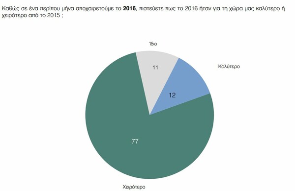 Δημοσκόπηση ΠΑΜΑΚ: Ανοίγει η ψαλίδα ΝΔ – ΣΥΡΙΖΑ και η Κωνσταντοπούλου πιο δημοφιλής από τον Τσίπρα