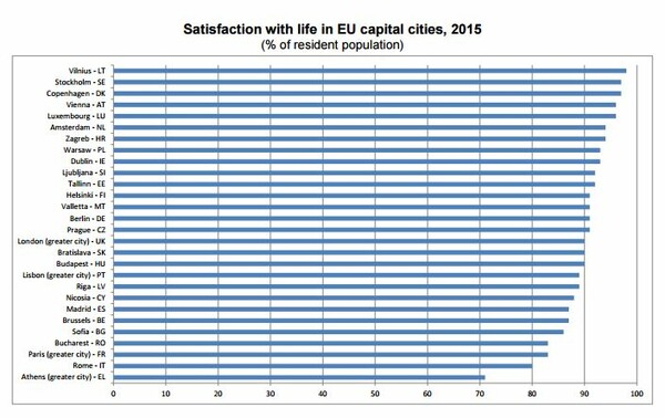 Eurostat: Οι Αθηναίοι είναι οι λιγότερο ευχαριστημένοι Ευρωπαίοι με τη ζωή στην πόλη