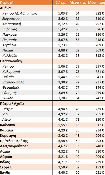 Ποια είναι τελικά η πόλη με τα ακριβότερα φοιτητικά ενοίκια; (spoiler: όχι η Αθήνα)