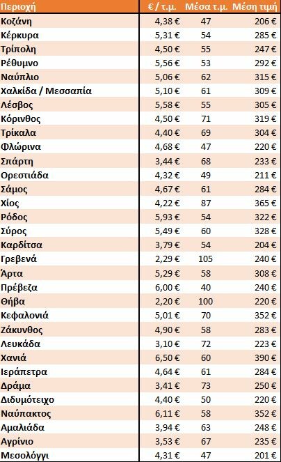 Ποια είναι τελικά η πόλη με τα ακριβότερα φοιτητικά ενοίκια; (spoiler: όχι η Αθήνα)