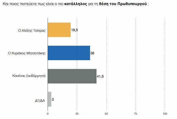 Δημοσκόπηση ΠΑΜΑΚ: Ανοίγει η ψαλίδα ΝΔ – ΣΥΡΙΖΑ και η Κωνσταντοπούλου πιο δημοφιλής από τον Τσίπρα