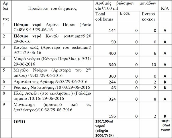 ΠΑΚΟΕ: Aκατάλληλες παραλίες και πόσιμο νερό σε Πόρο, Ύδρα και Σπέτσες