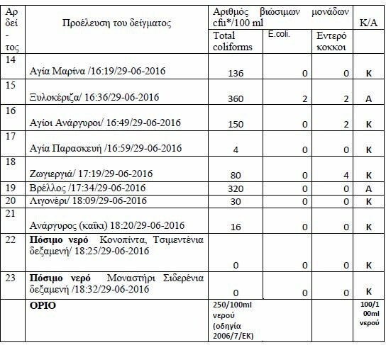 ΠΑΚΟΕ: Aκατάλληλες παραλίες και πόσιμο νερό σε Πόρο, Ύδρα και Σπέτσες