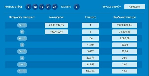 Ένας υπερτυχερός στο Τζόκερ κέρδισε 2 εκατ. ευρώ - Οι τυχεροί αριθμοί