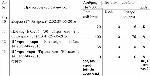 ΠΑΚΟΕ: Aκατάλληλες παραλίες και πόσιμο νερό σε Πόρο, Ύδρα και Σπέτσες