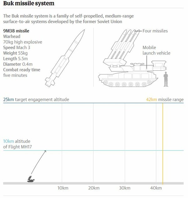 Malaysia Airlines: Ο πύραυλος BUK που κατέρριψε την πτήση MH17 εκτοξεύθηκε από εδάφη που ελέγχουν φιλορώσοι αντάρτες