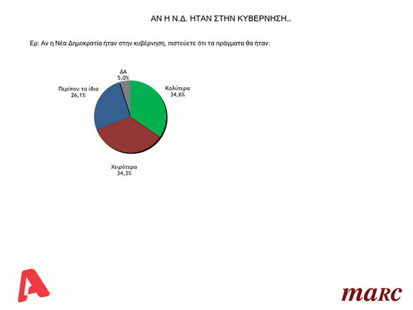 Δημοσκόπηση Μarc: 8 στους 10 Έλληνες δηλώνουν ότι ανησυχούν για τα χειρότερα
