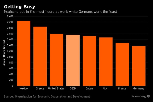 ΟΟΣΑ: Έλληνες και Μεξικανοί οι πιο σκληρά εργαζόμενοι το 2015- Τελευταίοι οι Γερμανοί