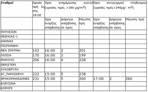 Ξεπέρασαν το όριο οι τιμές του όζοντος στην Αθήνα