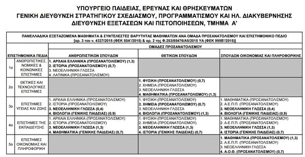 Τα εξεταζόμενα μαθήματα στις Πανελλαδικές 2016-2017. Πώς θα υπολογίζονται τα μόρια